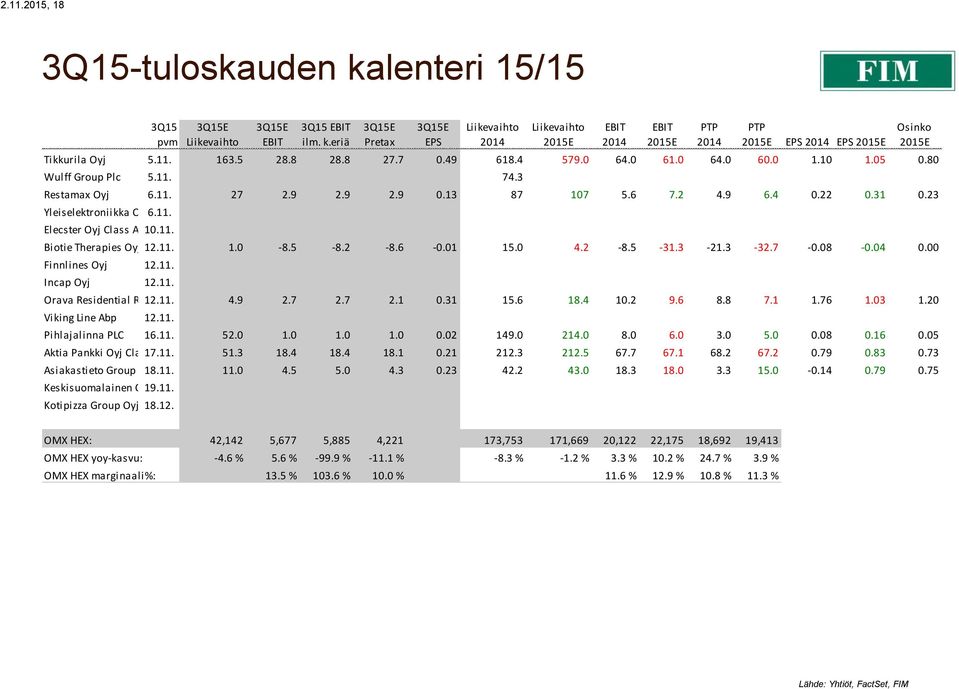 5-8.2-8.6-0.01 15.0 4.2-8.5-31.3-21.3-32.7-0.08-0.04 0.00 Finnlines Oyj 12.11. Incap Oyj 12.11. Orava Residential REIT 12.11. Plc 4.9 2.7 2.7 2.1 0.31 15.6 18.4 10.2 9.6 8.8 7.1 1.76 1.03 1.