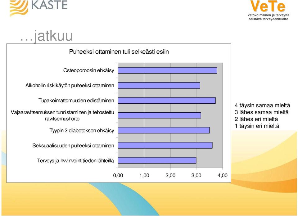 Tyypin 2 diabeteksen ehkäisy 4 täysin samaa mieltä 3 lähes samaa mieltä 2 lähes eri mieltä 1 täysin eri