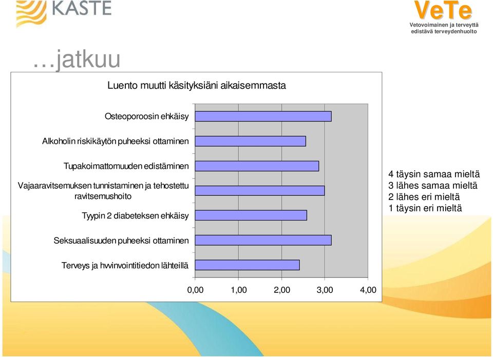 Tyypin 2 diabeteksen ehkäisy 4 täysin samaa mieltä 3 lähes samaa mieltä 2 lähes eri mieltä 1 täysin eri