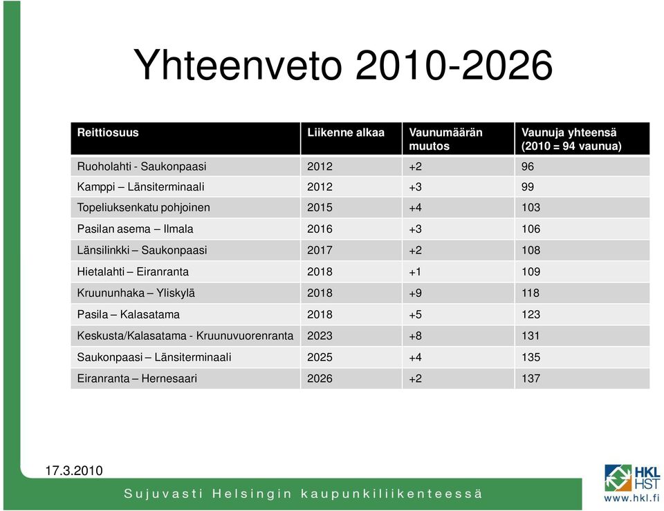 Hietalahti Eiranranta 2018 +1 109 Kruununhaka Yliskylä 2018 +9 118 Pasila Kalasatama 2018 +5 123 Keskusta/Kalasatama -