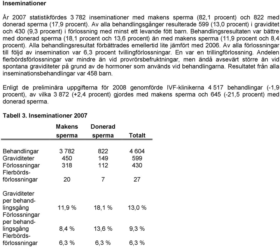 Behandlingsresultaten var bättre med donerad sperma (18,1 procent och 13,6 procent) än med makens sperma (11,9 procent och 8,4 procent).