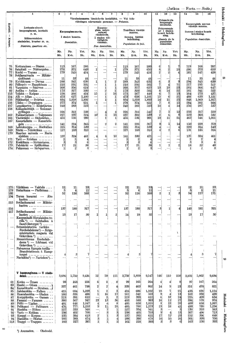 kaupungn asukkata Frånvarande av staden bosatt befolknng Absents de la populaton domclée (Jatkoa Forts Sute) Kaupungss'a asuvan väestön summa Summa staden bosatt befolknng Populaton domclée NM - x P