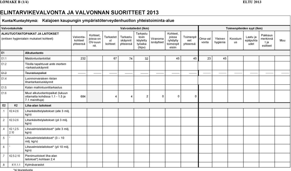 1 Maidontuotantotilat 67 7 E1. Tiloilla tapahtuvat ante mortem tarkastuskynnit E1. Teurastuspaikat E1. Luonnonvaraisen riistan lihantarkastuskynnit E1. Kalan maihintuontitarkastus E1.