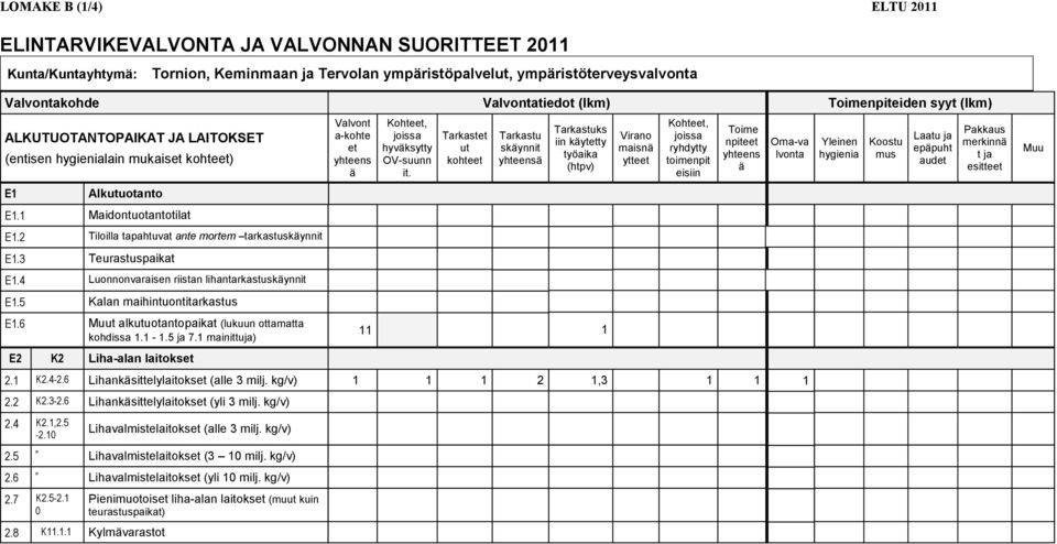 Luonnonvaraisen riistan lihantarkastuskynnit E1. Kalan maihintuontitarkastus E1.6 t alkutuotantopaikat (lukuun ottamatta kohdissa 1.1-1. ja 7.