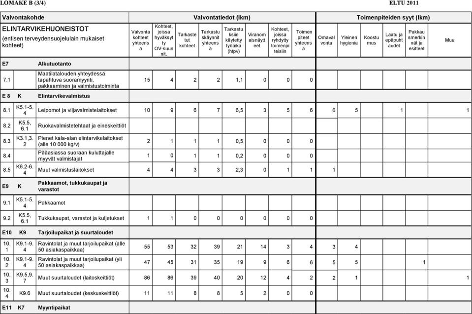 Tarkaste tut skynnit ksiin kytetty työaika Viranom aisnytt eet toimenpi teisiin Toimen piteet 1 1,1 0 0 0 Omaval vonta Koostu mus eppuht Pakkau smerkin nt ja 8.1 K.1-. 8. K., 6.1 8. K.1,. 8. 8. K6.-6.