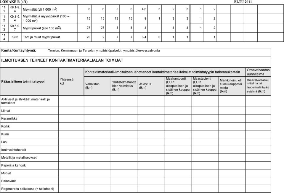 toimintatyyppi Yhteens kpl Kontaktimateriaali-ilmoituksen lhettneet kontaktimateriaalitoimijat toimintatyypin tarkennuksittain Valmistus Yhdistelmtuotte iden valmistus Jalostus Maahantuonti (EU:n