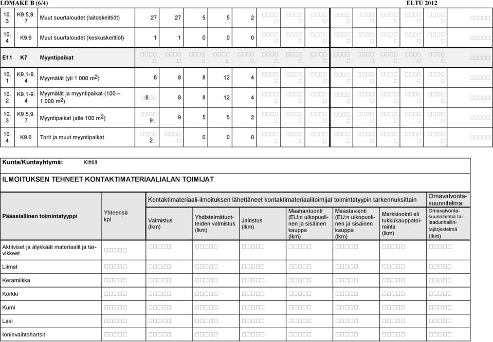 6 Torit ja muut myyntipaikat 0 0 0 Kunta/Kuntayhtymä: Kittilä ILMOITUKSEN TEHNEET KONTAKTIMATERIAALIALAN TOIMIJAT Pääasiallinen toimintatyyppi Yhteensä kpl Kontaktimateriaali-ilmoituksen lähettäneet