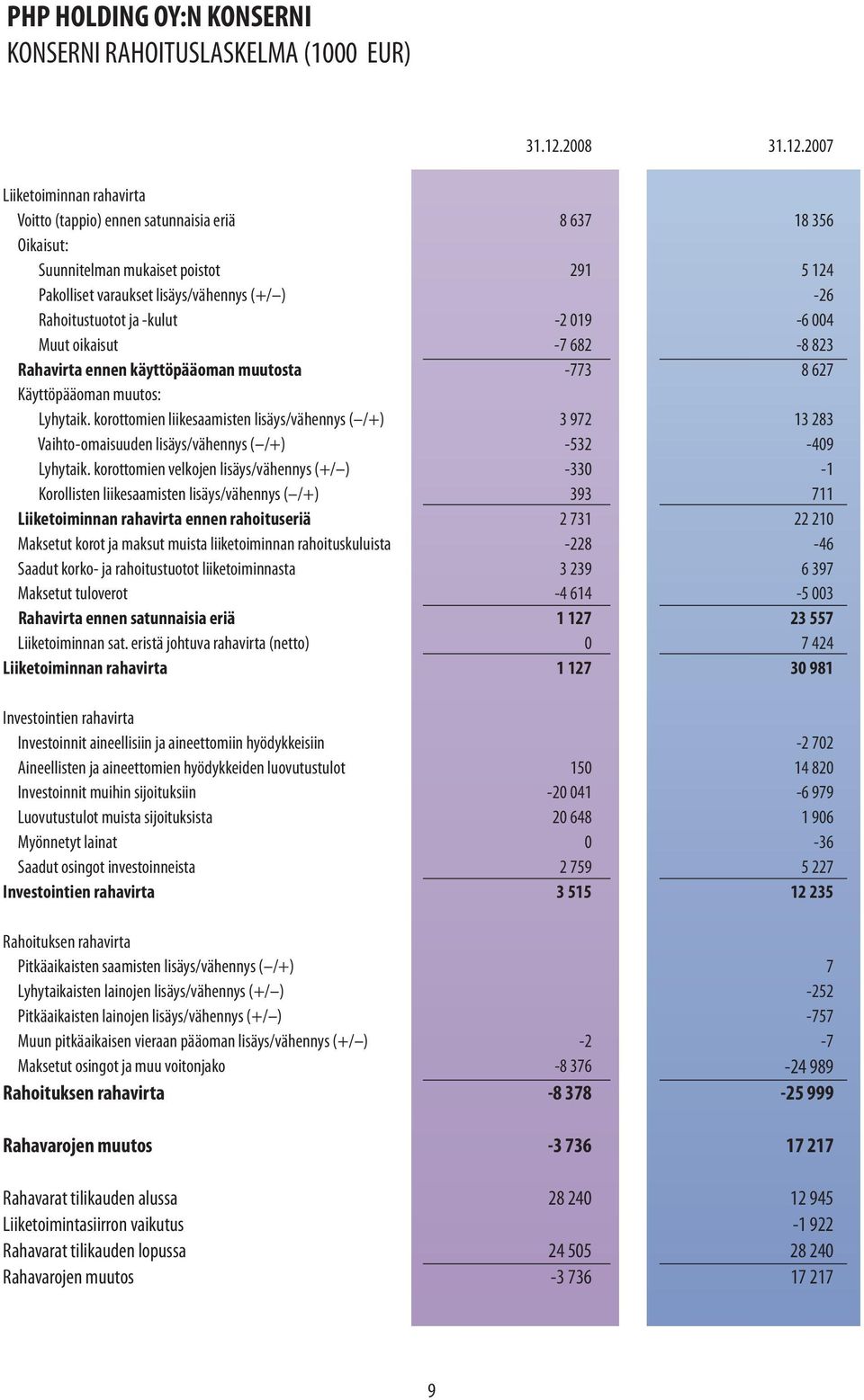 2007 Liiketoiminnan rahavirta Voitto (tappio) ennen satunnaisia eriä 8 637 18 356 Oikaisut: Suunnitelman mukaiset poistot 291 5 124 Pakolliset varaukset lisäys/vähennys (+/ ) -26 Rahoitustuotot ja