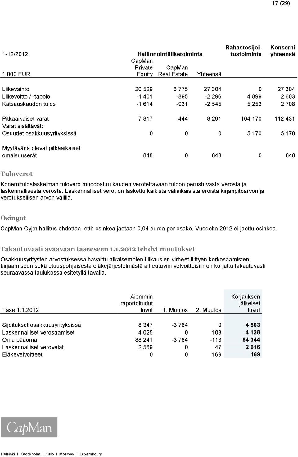 5 170 Myytävänä olevat pitkäaikaiset omaisuuserät 848 0 848 0 848 Tuloverot Konernituloslaskelman tulovero muodostuu kauden verotettavaan tuloon perustuvasta verosta ja laskennallisesta verosta.