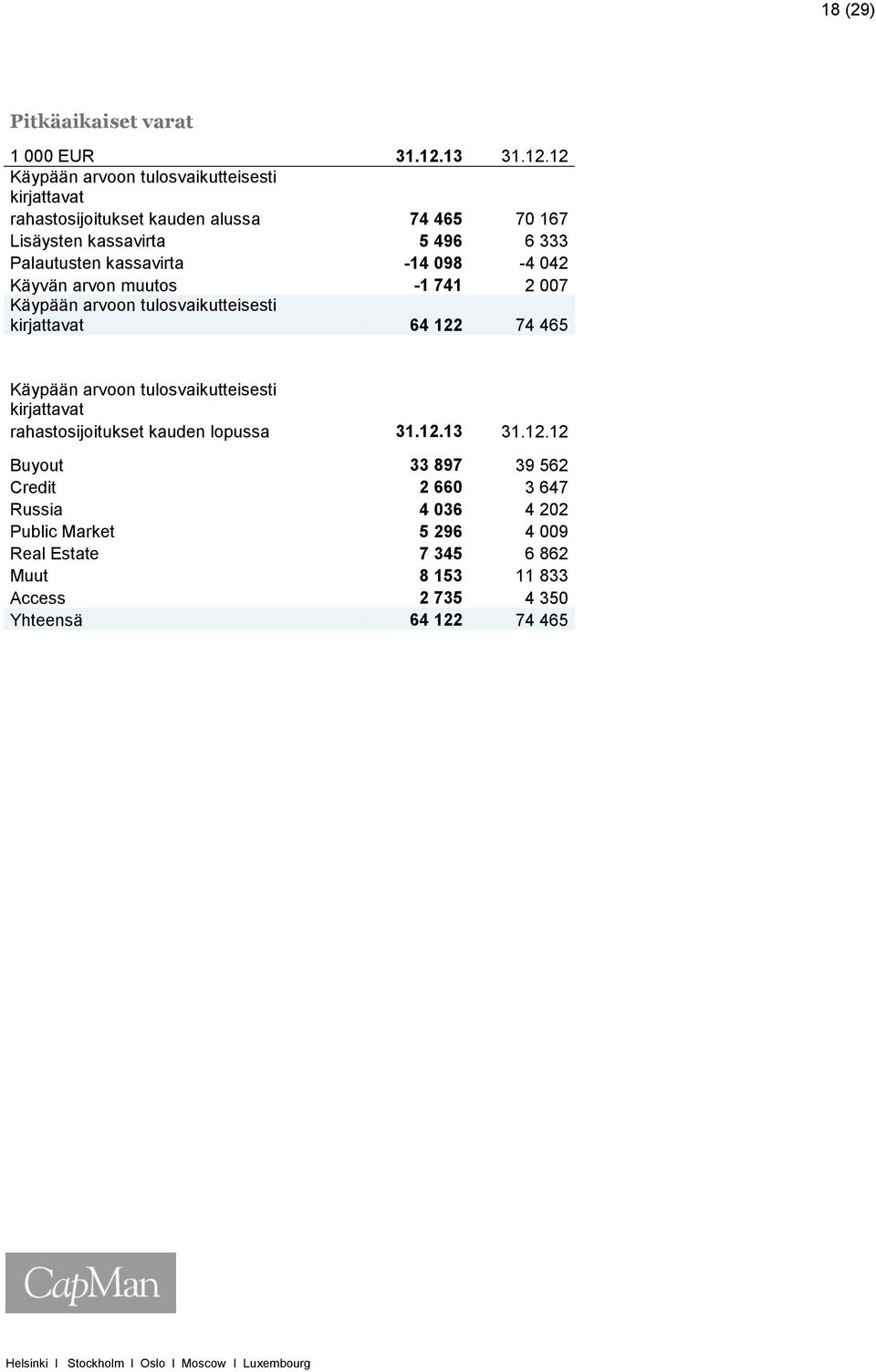 12 Käypään arvoon tulosvaikutteisesti kirjattavat rahastosijoitukset kauden alussa 74 465 70 167 Lisäysten kassavirta 5 496 6 333 Palautusten