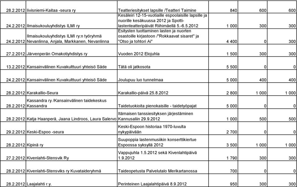 2.2012 Nevanlinna, Anjala, Markkanen, Nevanlinna Esitysten tuottaminen lasten ja nuorten osastoille kirjastoon /"Rokkaavat sisaret" ja "Otso ja tohtori Ai" 4 400 0 300 27.2.2012 Järvenperän Omakotiyhdistys ry Vuoden 2012 Elojuhla 1 500 300 300 13.