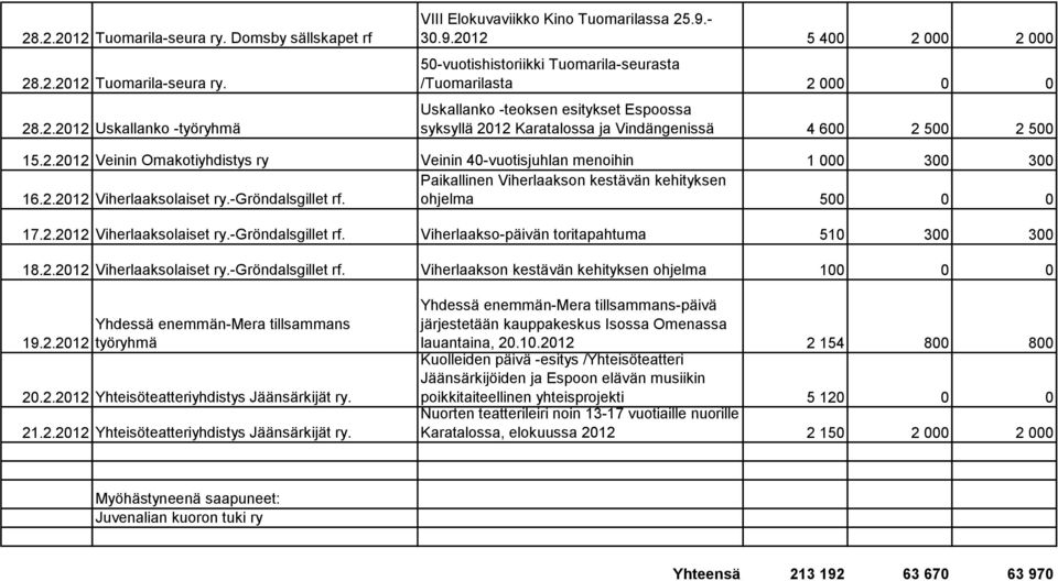 2.2012 Viherlaaksolaiset ry.-gröndalsgillet rf. ohjelma 500 0 0 17.2.2012 Viherlaaksolaiset ry.-gröndalsgillet rf. Viherlaakso-päivän toritapahtuma 510 300 300 18.2.2012 Viherlaaksolaiset ry.-gröndalsgillet rf. Viherlaakson kestävän kehityksen ohjelma 100 0 0 19.