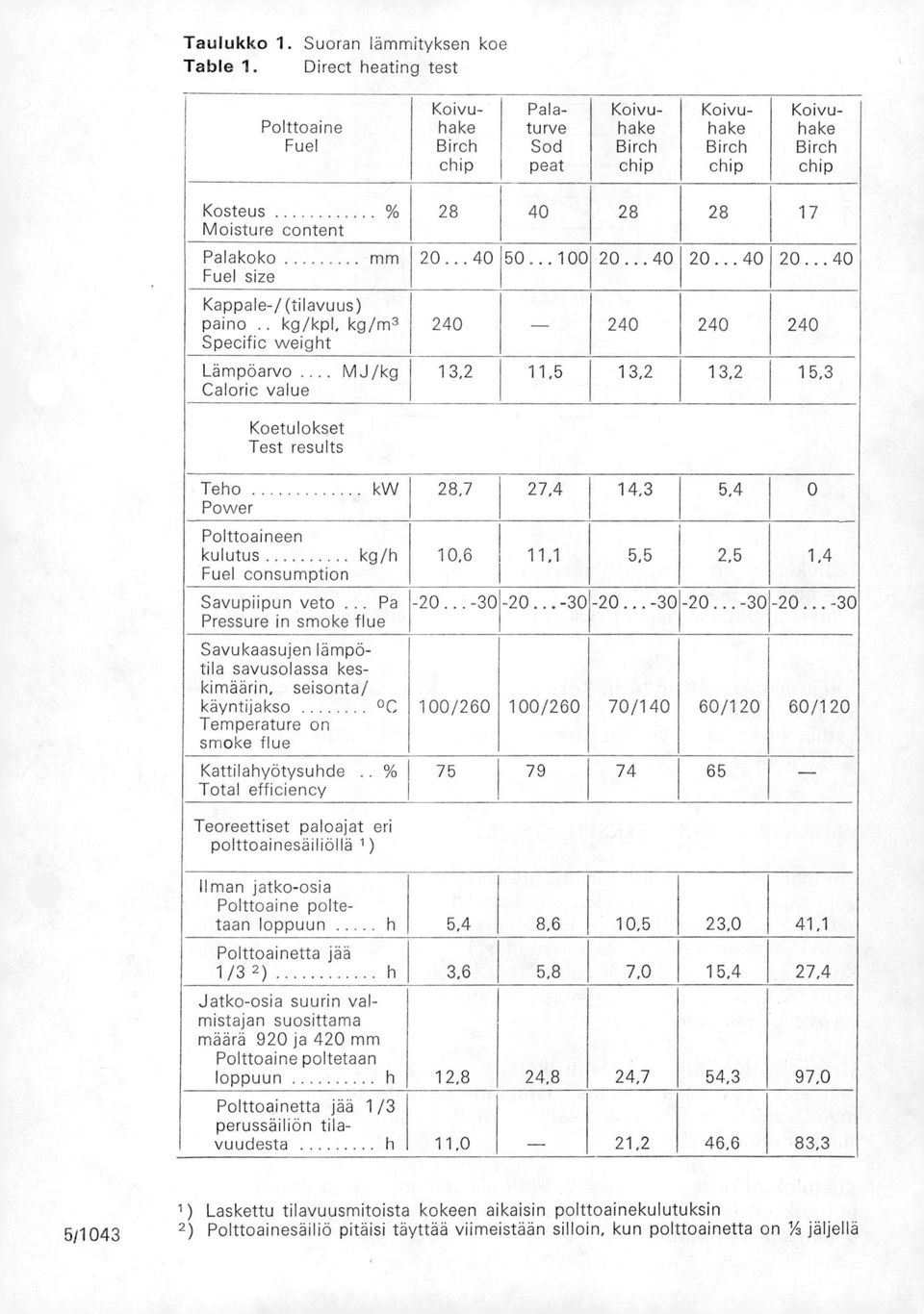 Kappale-/(tilavuus) paino.. kg/kpl, kg/m3 Specific weight Lämpöarvo... MJ/kg Caloric valua 28 40 28 28 17 20... 40 50... 100 20... 40 20.