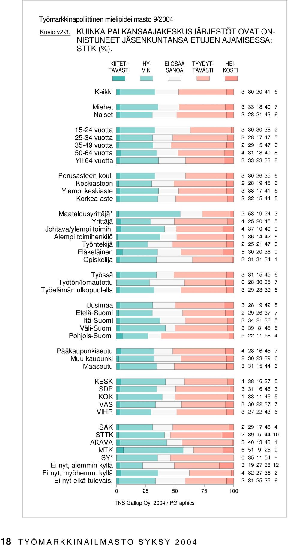 Keskiasteen Ylempi keskiaste Korkea-aste Maatalousyrittäjä* Yrittäjä Johtava/ylempi toimih.