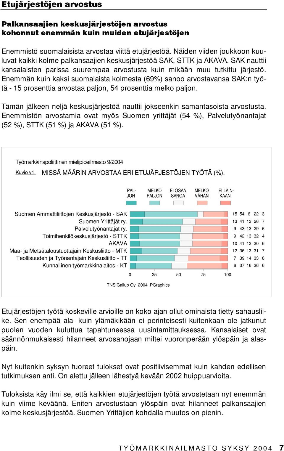 Enemmän kuin kaksi suomalaista kolmesta (%) sanoo arvostavansa :n työtä - prosenttia arvostaa paljon, prosenttia melko paljon.