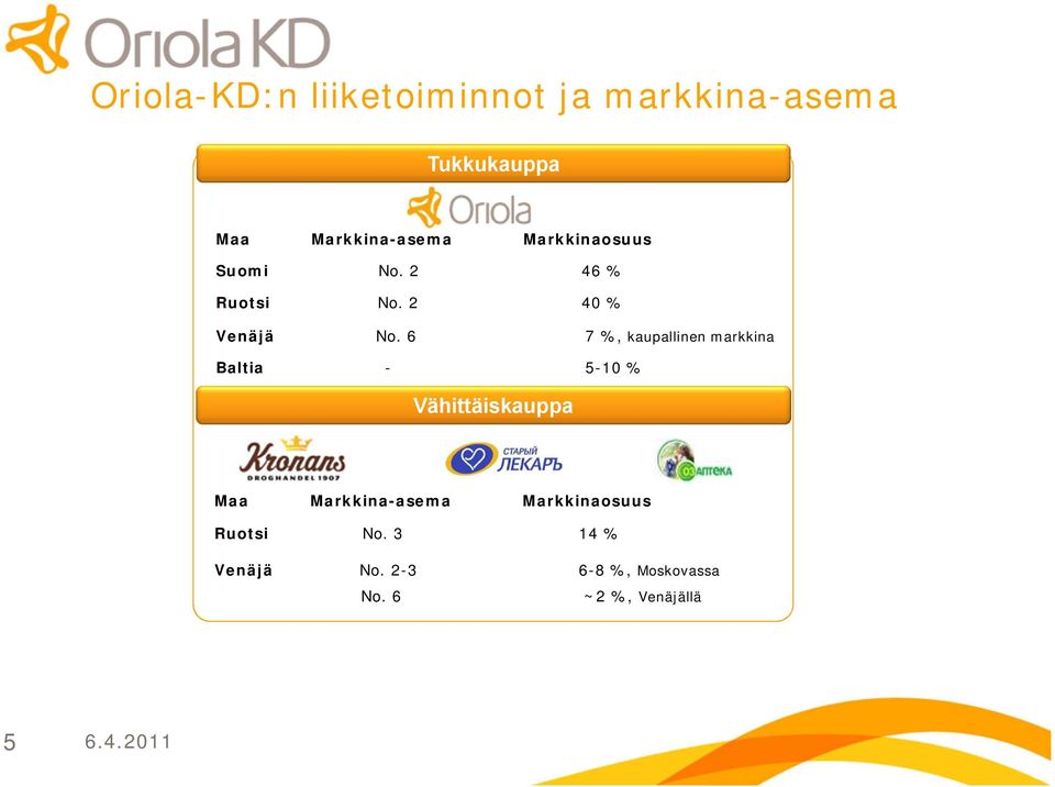 6 7 %, kaupallinen markkina Baltia 5 10 % Vähittäiskauppa Maa Markkina asema