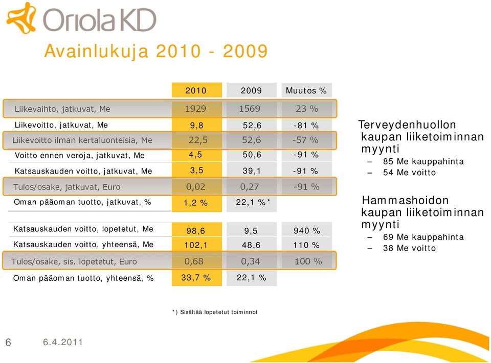 voitto, lopetetut, Me 98,6 9,5 940 % Katsauskauden voitto, yhteensä, Me 102,1 48,6 110 % Tulos/osake, sis.