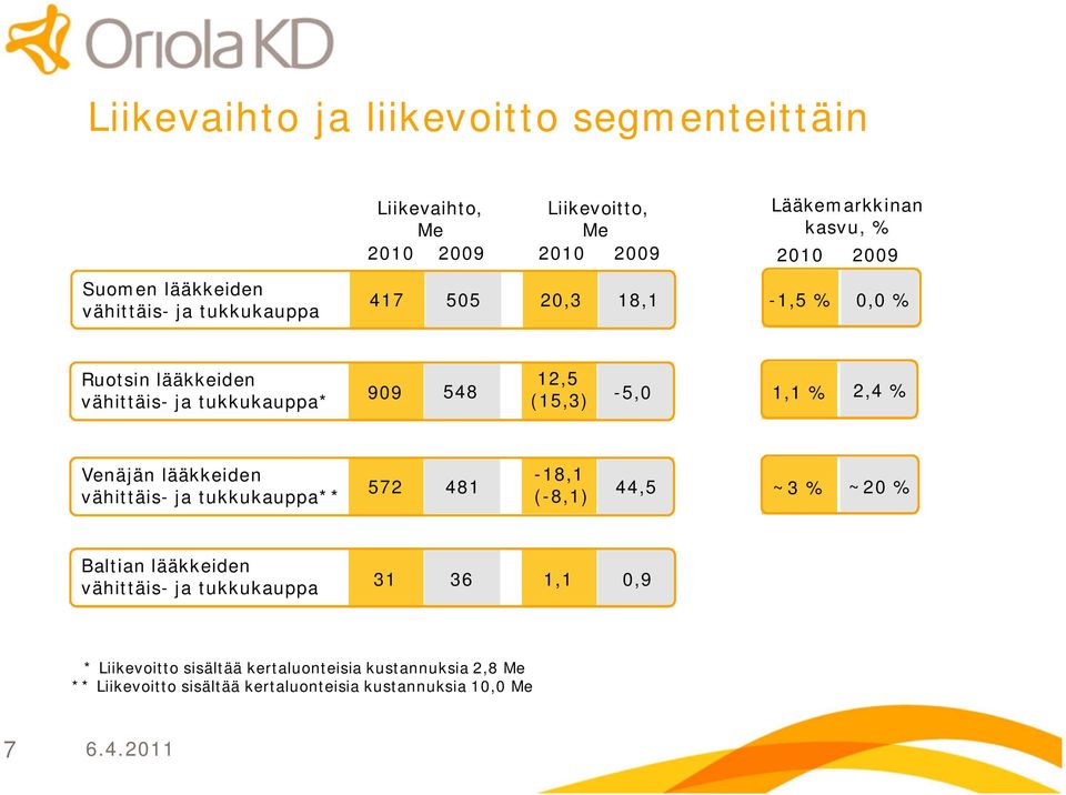 1,1 % 2,4 % Venäjän lääkkeiden vähittäis ja tukkukauppa** 572 481 18,1 ( 8,1) 44,5 ~3 % ~20 % Baltian lääkkeiden vähittäis ja tukkukauppa