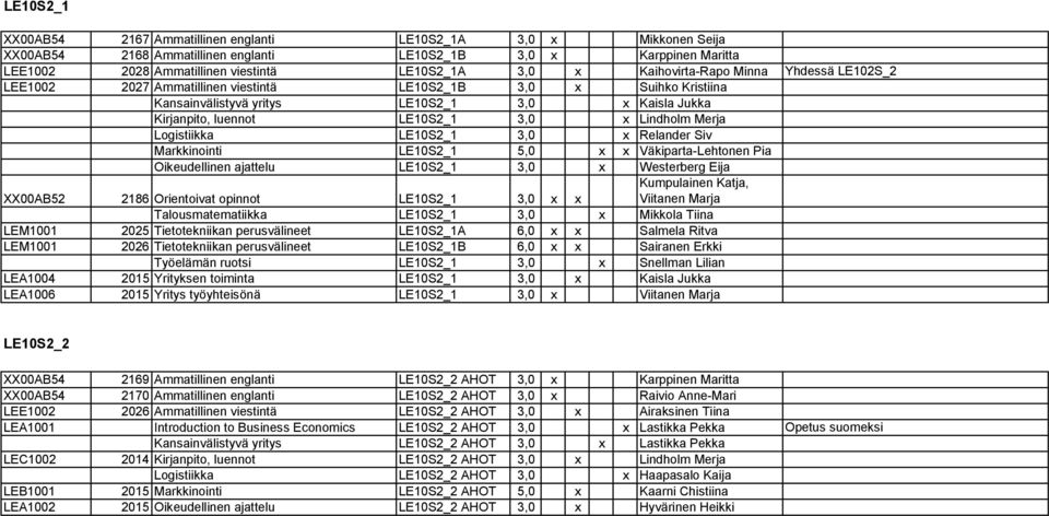 Lindholm Merja Logistiikka LE10S2_1 3,0 x Relander Siv Markkinointi LE10S2_1 5,0 x x Väkiparta-Lehtonen Pia Oikeudellinen ajattelu LE10S2_1 3,0 x Westerberg Eija Kumpulainen Katja, XX00AB52 2186