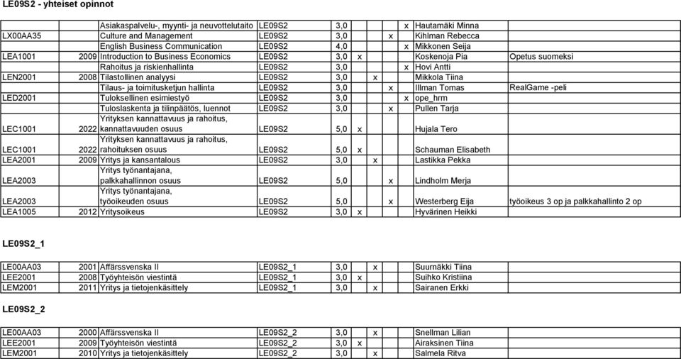 LE09S2 3,0 x Mikkola Tiina Tilaus- ja toimitusketjun hallinta LE09S2 3,0 x Illman Tomas RealGame -peli LED2001 Tuloksellinen esimiestyö LE09S2 3,0 x ope_hrm Tuloslaskenta ja tilinpäätös, luennot