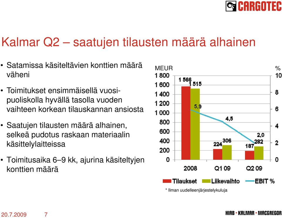 ansiosta Saatujen tilausten määrä alhainen, selkeä pudotus raskaan materiaalin käsittelylaitteissa