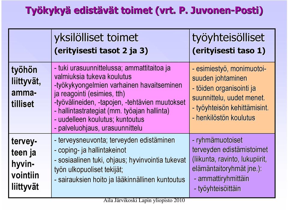 ): - ammattiryhmittäin - työyhteisöittäin työhön liittyvät, amma- tilliset tervey- teen ja hyvin- vointiin liittyvät yksilölliset toimet (erityisesti tasot 2 ja 3) - tuki urasuunnittelussa;