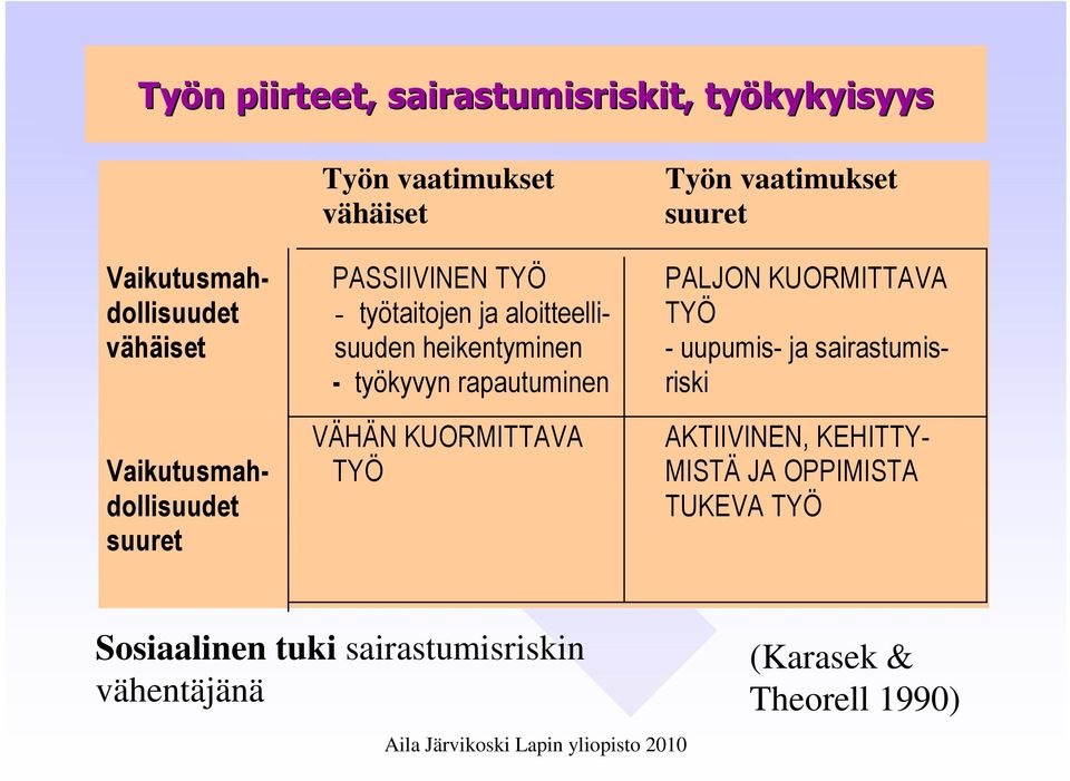 työtaitojen ja aloitteellisuuden heikentyminen - työkyvyn rapautuminen VÄHÄN KUORMITTAVA TYÖ Työn vaatimukset