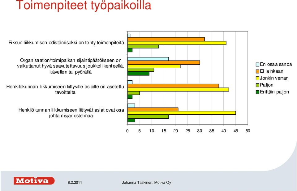 liikkumiseen liittyville asioille on asetettu tavoitteita En osaa sanoa Ei lainkaan Jonkin verran Paljon