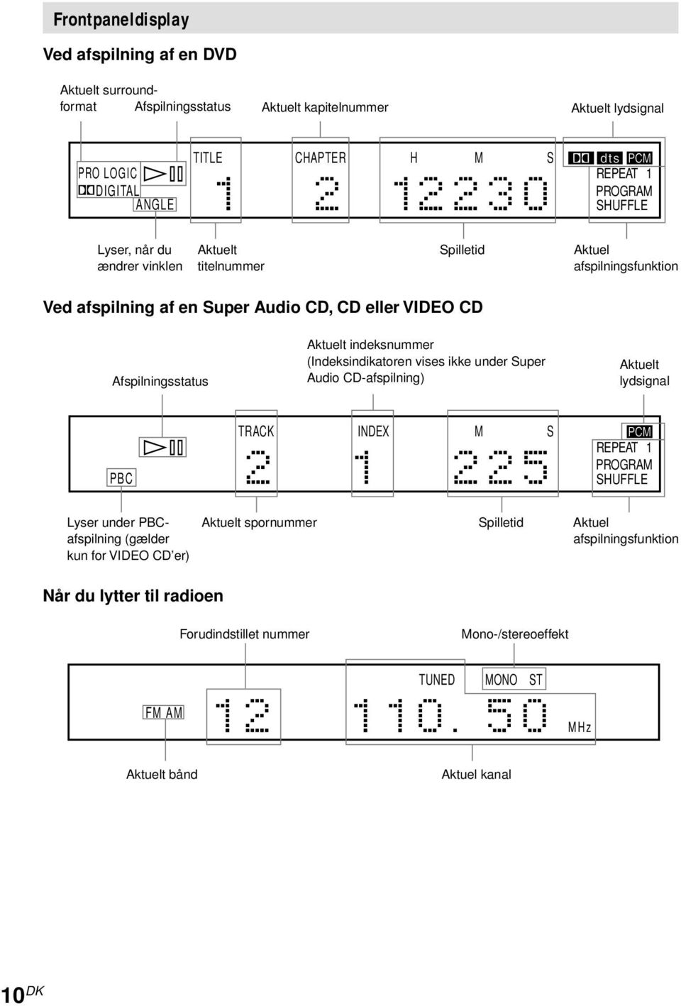 CD Afspilningsstatus Aktuelt indeksnummer (Indeksindikatoren vises ikke under Super Audio CD-afspilning) Aktuelt lydsignal ALL 1DISC S AUTO DIGITAL FM AM NTSCPBC ANGLE TITLE TRACK CHAPTER INDEX H