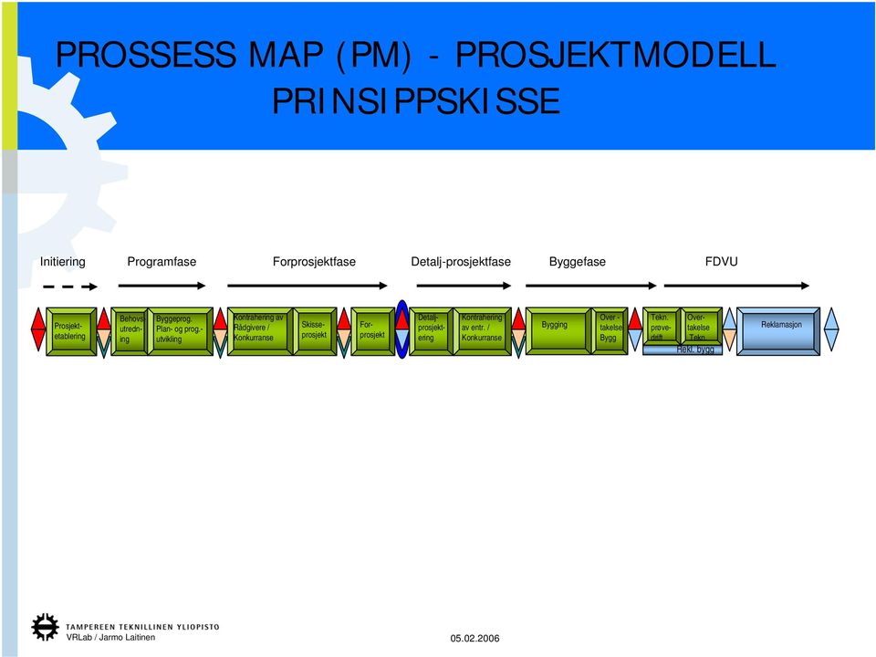 - utvikling Kontrahering av Rådgivere / Konkurranse Forprosjekt Skisseprosjekt Detaljprosjektering