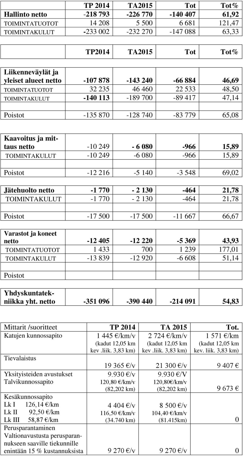 TOIMINTAKULUT -10 249-6 080-966 15,89 Poistot -12 216-5 140-3 548 69,02 Jätehuolto netto -1 770-2 130-464 21,78 TOIMINTAKULUT -1 770-2 130-464 21,78 Poistot -17 500-17 500-11 667 66,67 Varastot ja