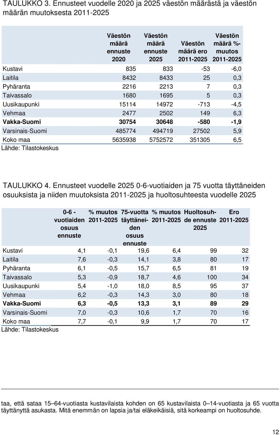 2011-2025 Kustavi 835 833-53 -6,0 Laitila 8432 8433 25 0,3 Pyhäranta 2216 2213 7 0,3 Taivassalo 1680 1695 5 0,3 Uusikaupunki 15114 14972-713 -4,5 Vehmaa 2477 2502 149 6,3 Vakka-Suomi 30754 30648-580