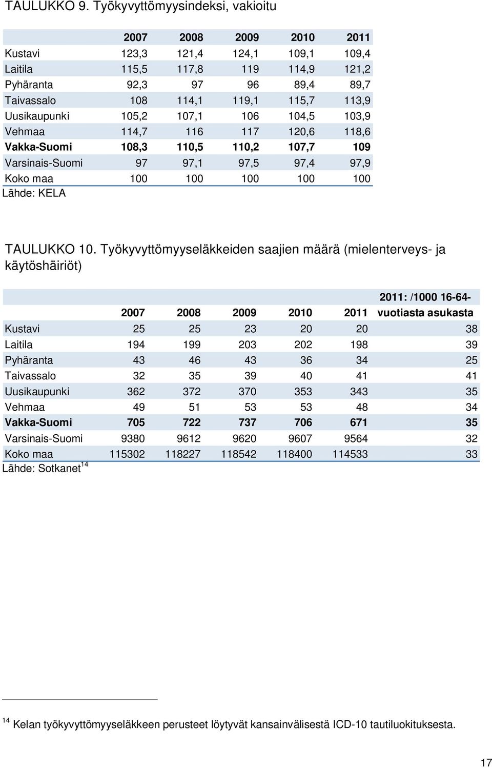 113,9 Uusikaupunki 105,2 107,1 106 104,5 103,9 Vehmaa 114,7 116 117 120,6 118,6 Vakka-Suomi 108,3 110,5 110,2 107,7 109 Varsinais-Suomi 97 97,1 97,5 97,4 97,9 Koko maa 100 100 100 100 100 Lähde: KELA