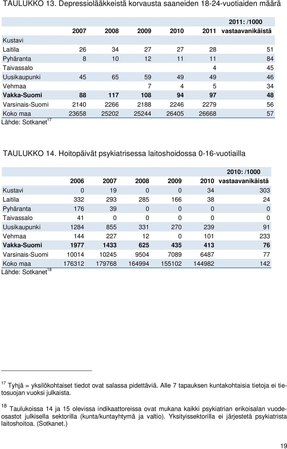 Uusikaupunki 45 65 59 49 49 46 Vehmaa 7 4 5 34 Vakka-Suomi 88 117 108 94 97 48 Varsinais-Suomi 2140 2266 2188 2246 2279 56 Koko maa 23658 25202 25244 26405 26668 57 Lähde: Sotkanet 17 TAULUKKO 14.