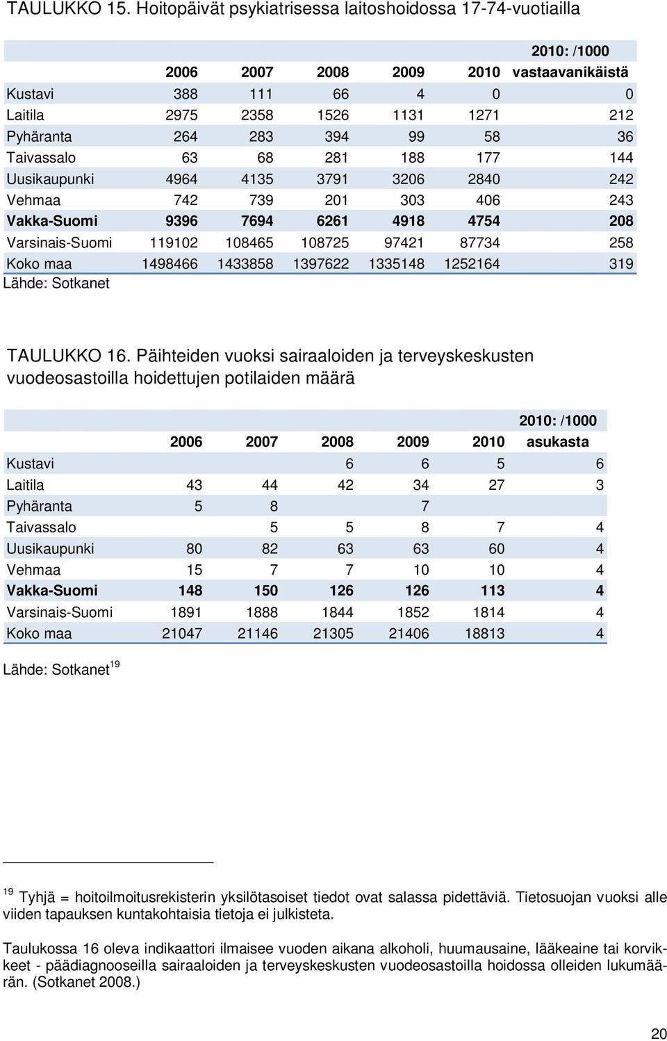 58 36 Taivassalo 63 68 281 188 177 144 Uusikaupunki 4964 4135 3791 3206 2840 242 Vehmaa 742 739 201 303 406 243 Vakka-Suomi 9396 7694 6261 4918 4754 208 Varsinais-Suomi 119102 108465 108725 97421