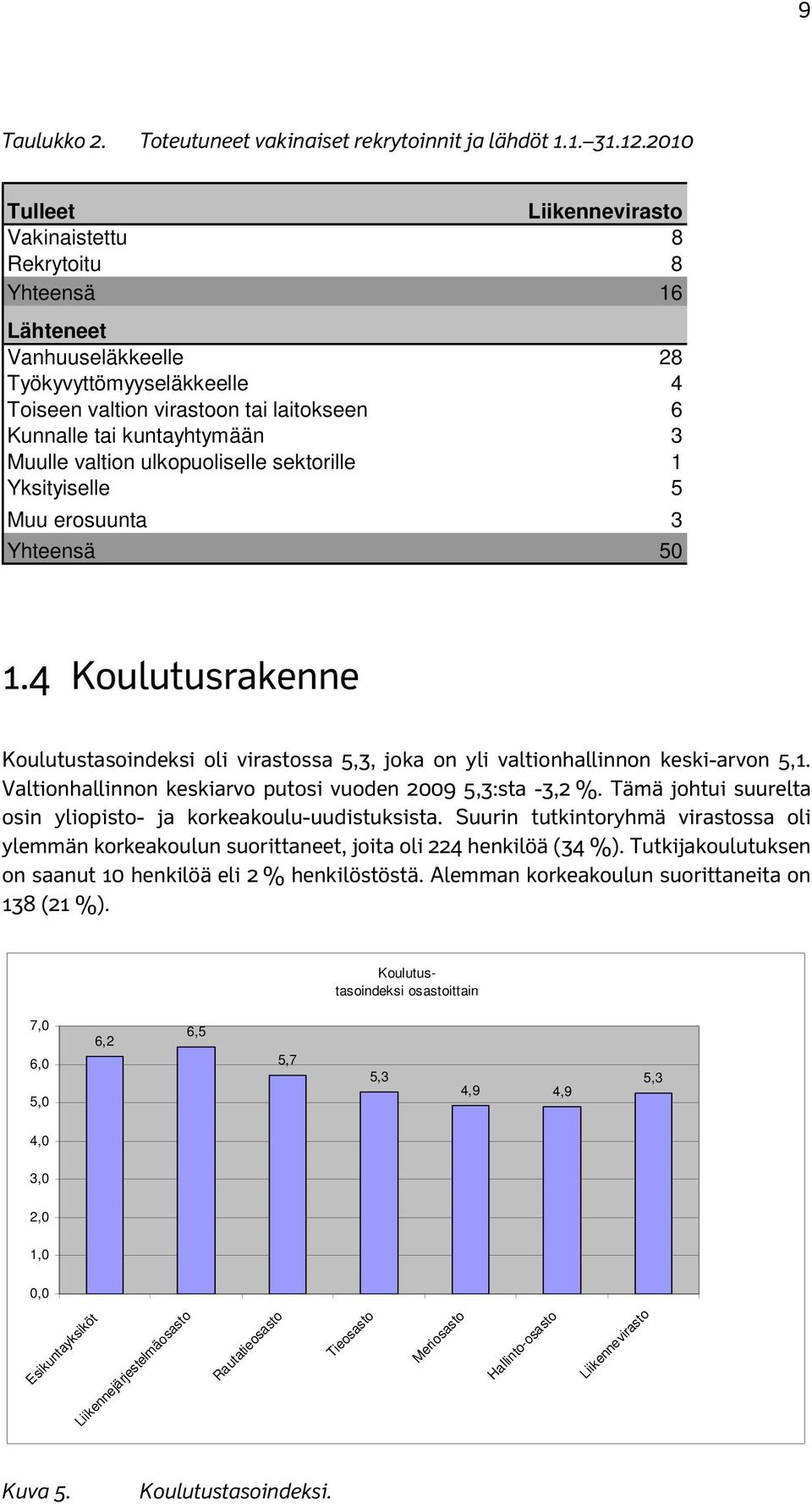 Muulle valtion ulkopuoliselle sektorille 1 Yksityiselle 5 Muu erosuunta 3 Yhteensä 50 1.4 Koulutusrakenne Koulutustasoindeksi oli virastossa 5,3, joka on yli valtionhallinnon keski-arvon 5,1.