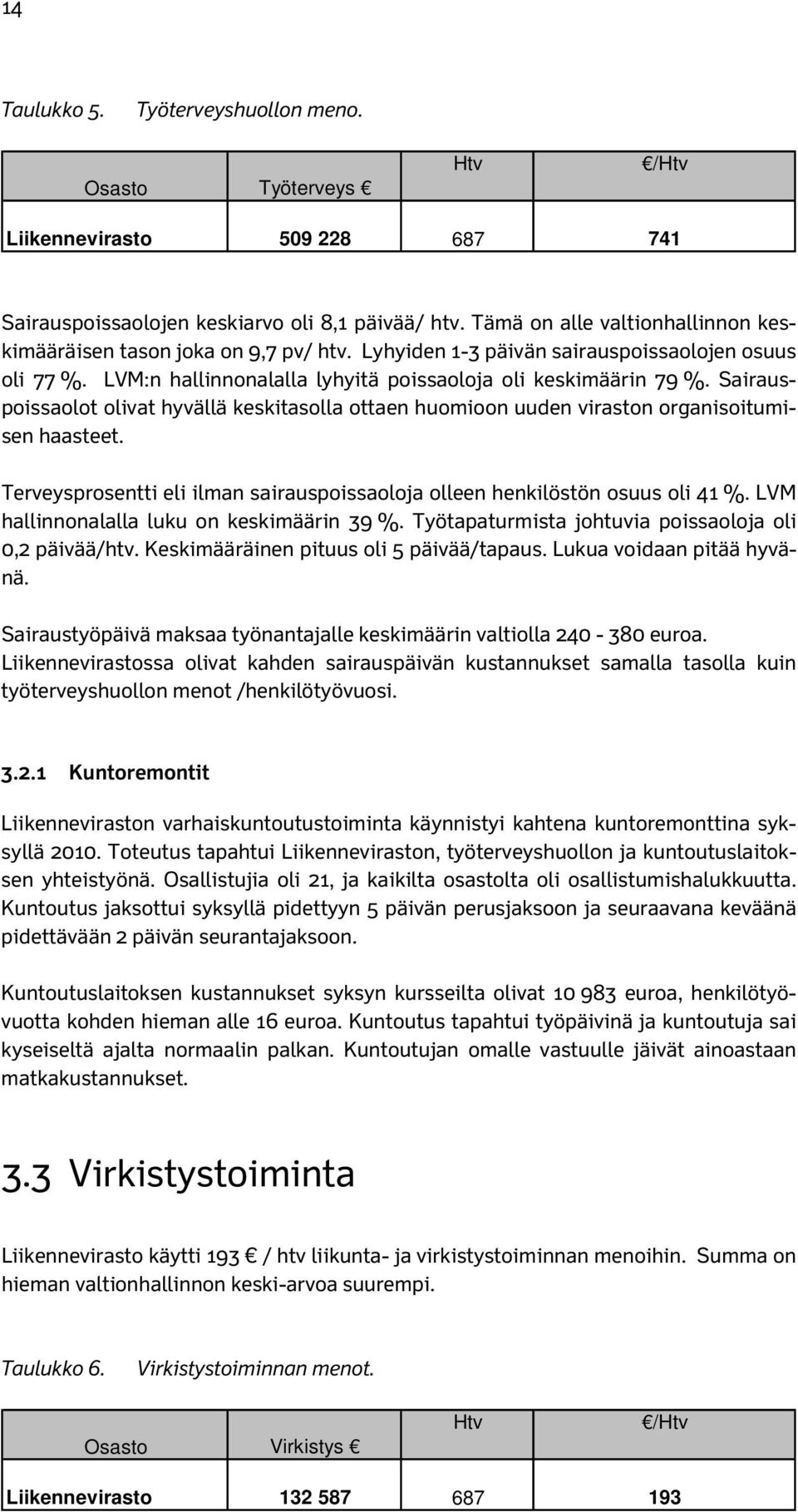 Sairauspoissaolot olivat hyvällä keskitasolla ottaen huomioon uuden viraston organisoitumisen haasteet. Terveysprosentti eli ilman sairauspoissaoloja olleen henkilöstön osuus oli 41 %.