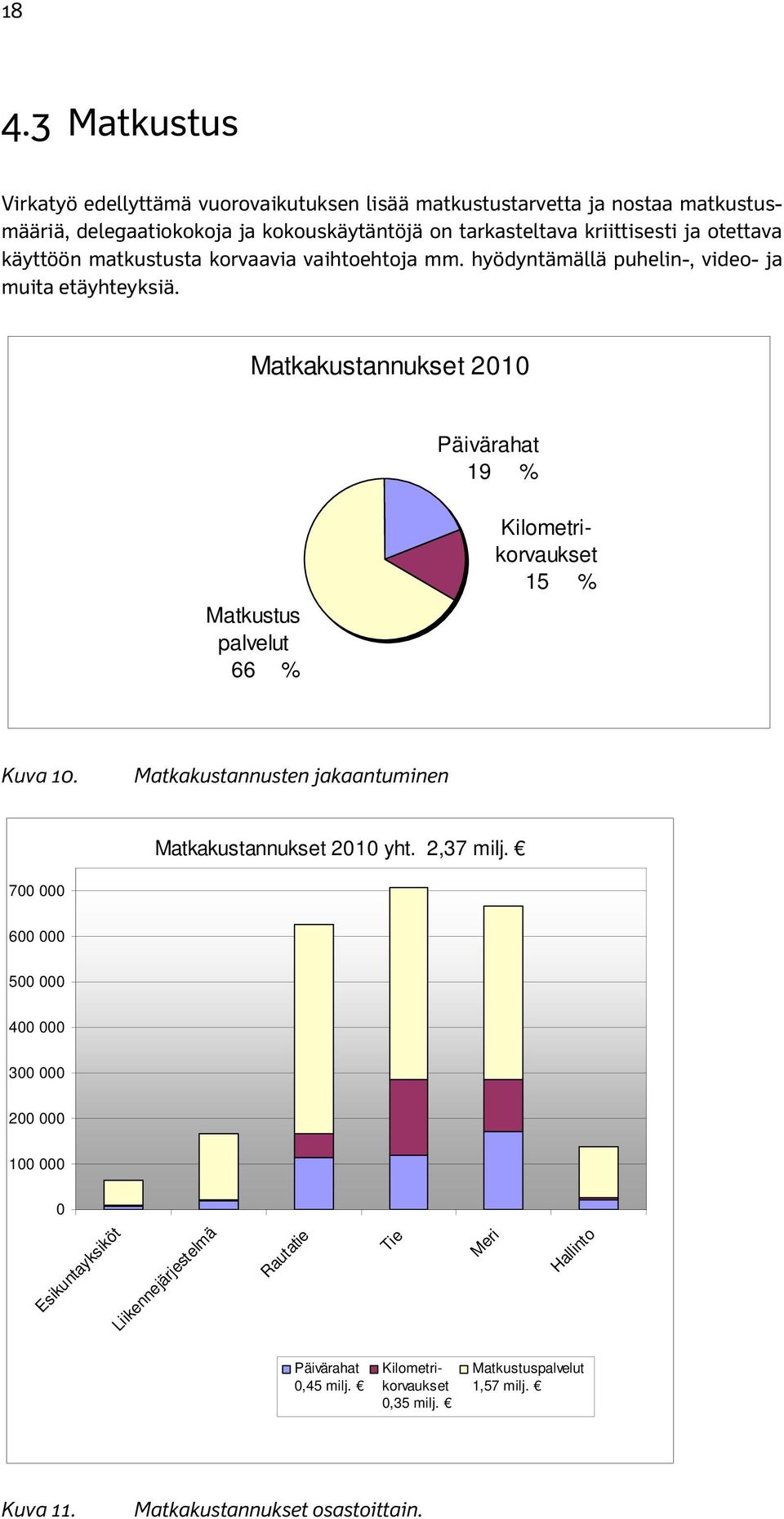 Matkakustannukset 2010 Päivärahat 19 % Matkustus palvelut 66 % Kilometrikorvaukset 15 % Kuva 10. Matkakustannusten jakaantuminen Matkakustannukset 2010 yht. 2,37 milj.