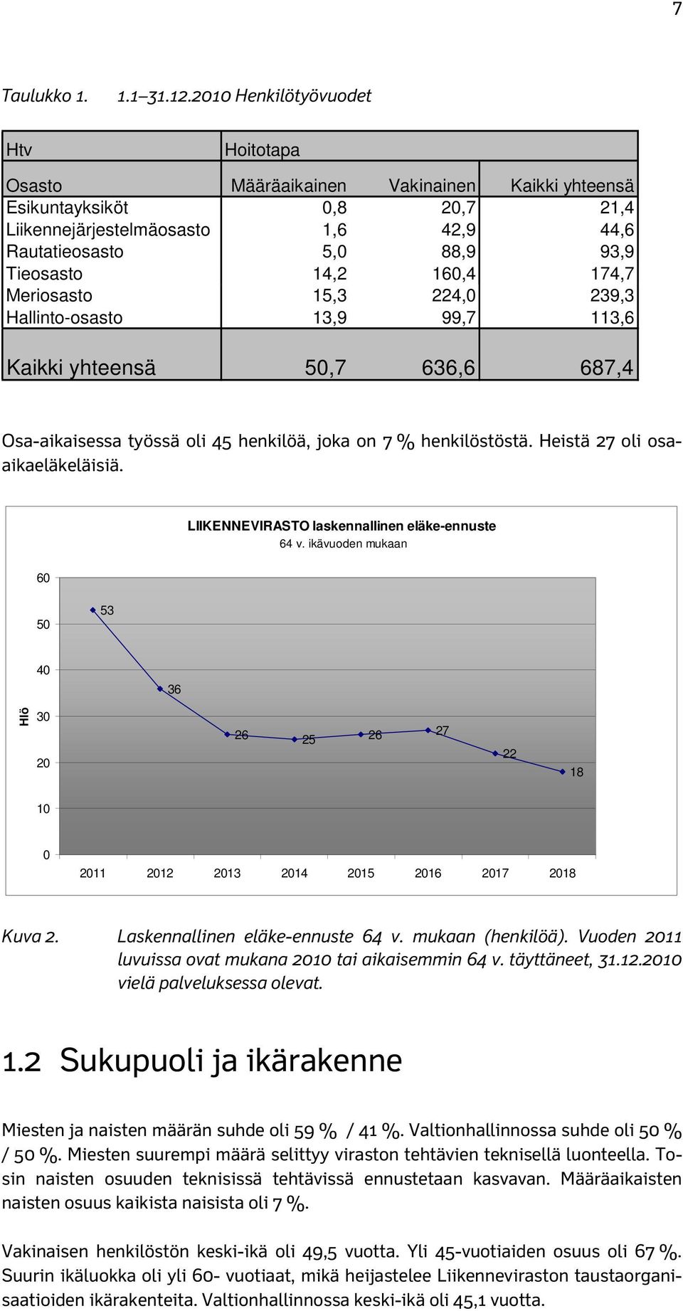 160,4 174,7 Meriosasto 15,3 224,0 239,3 Hallinto-osasto 13,9 99,7 113,6 Kaikki yhteensä 50,7 636,6 687,4 Osa-aikaisessa työssä oli 45 henkilöä, joka on 7 % henkilöstöstä.