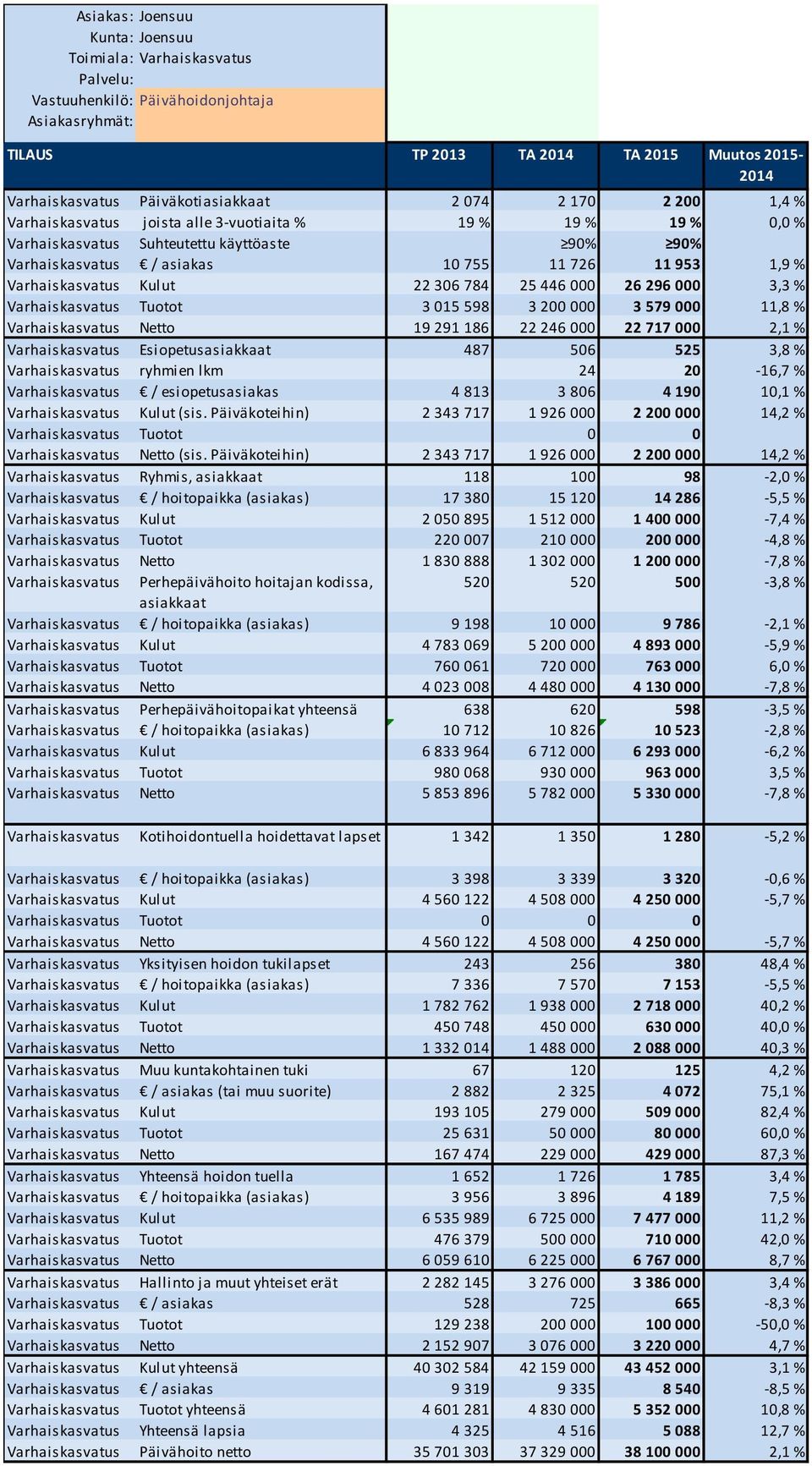 Varhaiskasvatus Kulut 22 306 784 25 446 000 26 296 000 3,3 % Varhaiskasvatus Tuotot 3 015 598 3 200 000 3 579 000 11,8 % Varhaiskasvatus Netto 19 291 186 22 246 000 22 717 000 2,1 % Varhaiskasvatus