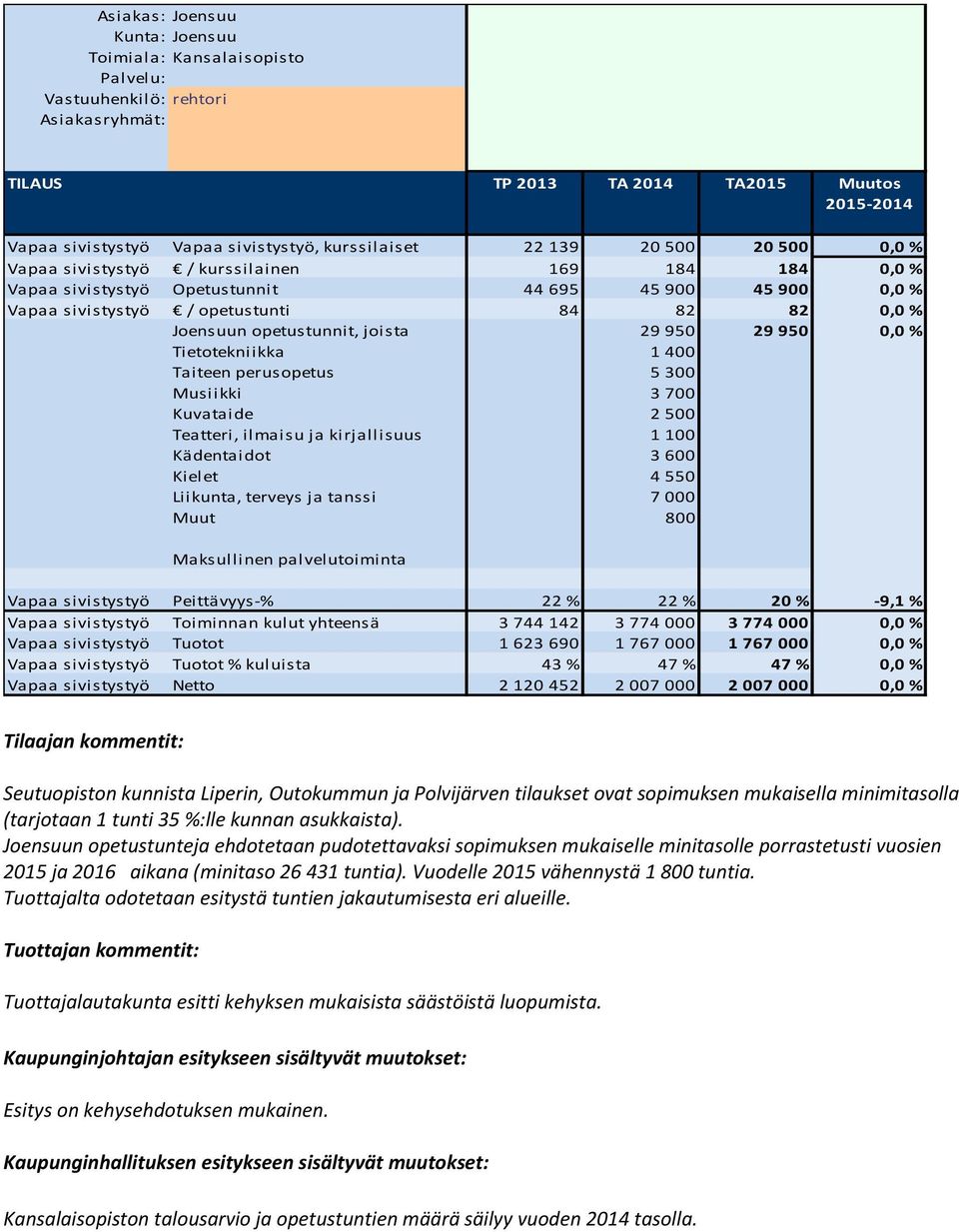 Joensuun opetustunnit, joista 29 950 29 950 0,0 % Tietotekniikka 1 400 Taiteen perusopetus 5 300 Musiikki 3 700 Kuvataide 2 500 Teatteri, ilmaisu ja kirjallisuus 1 100 Kädentaidot 3 600 Kielet 4 550