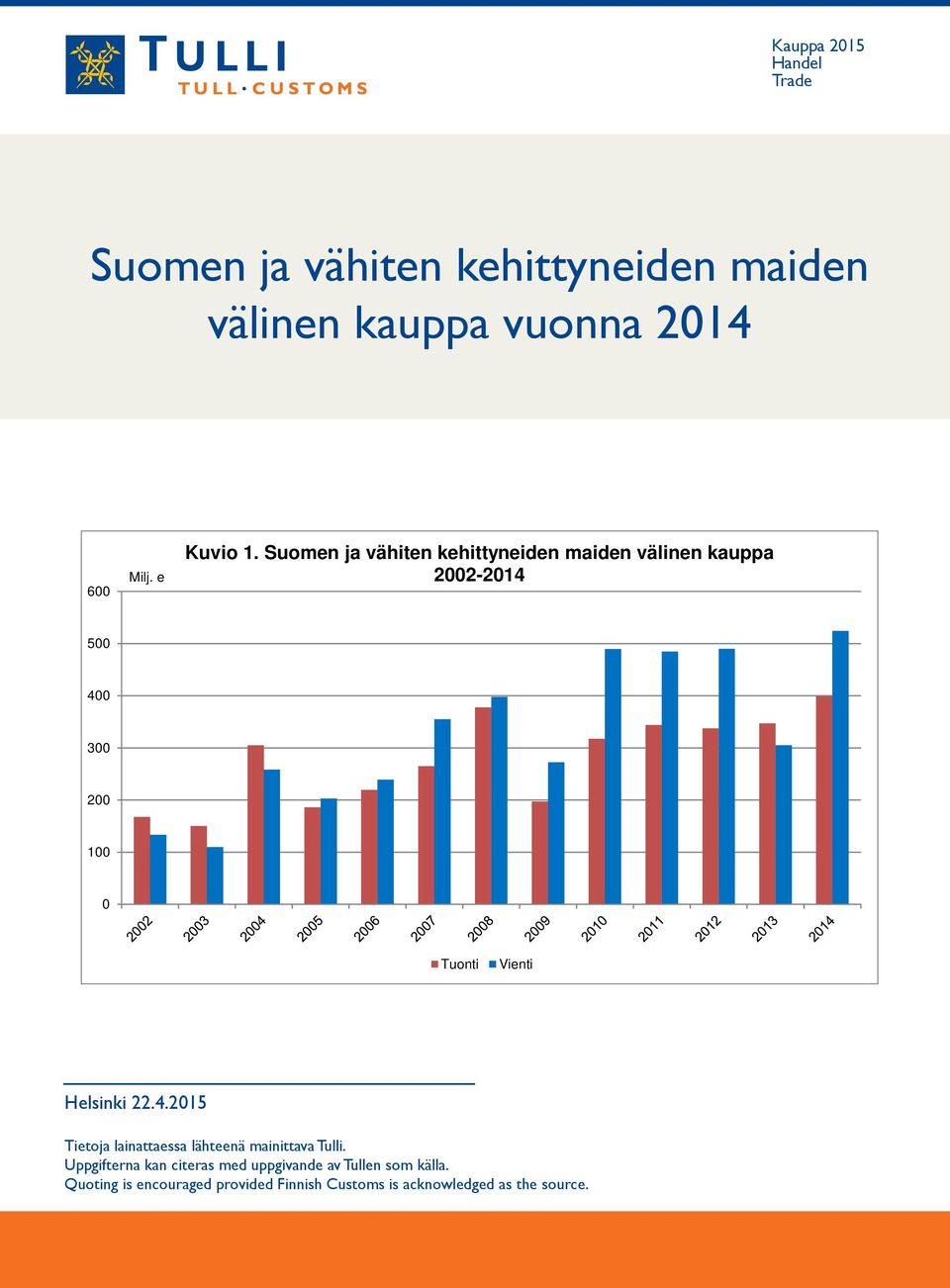 Suomen ja vähiten kehittyneiden maiden välinen kauppa 2002-2014 500 400 300 200 100 0 Tuonti Vienti