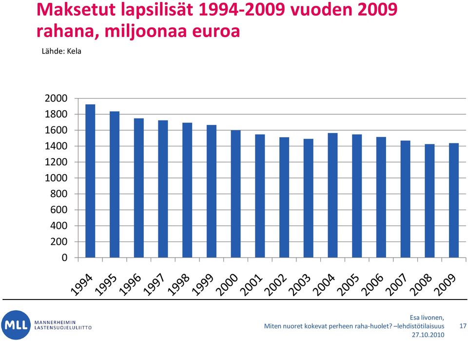 euroa Lähde: Kela 2000 1800