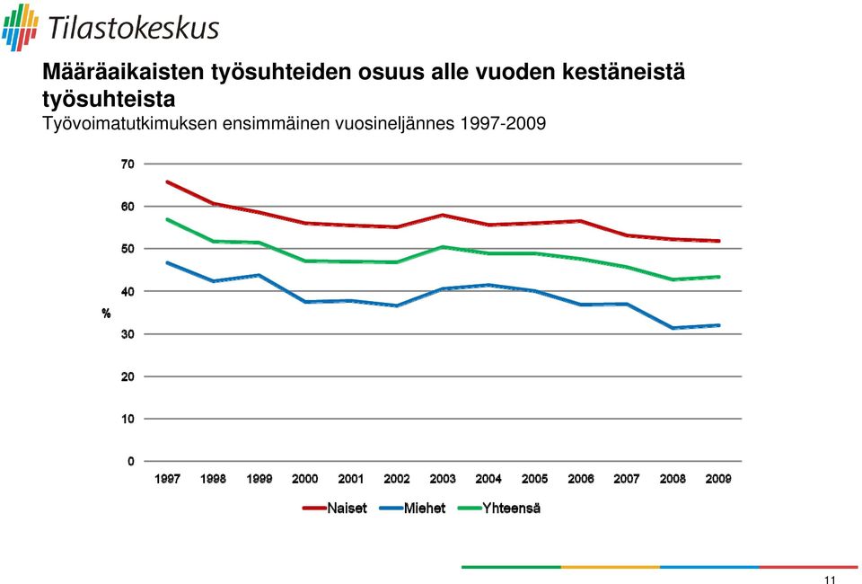 työsuhteista Työvoimatutkimuksen