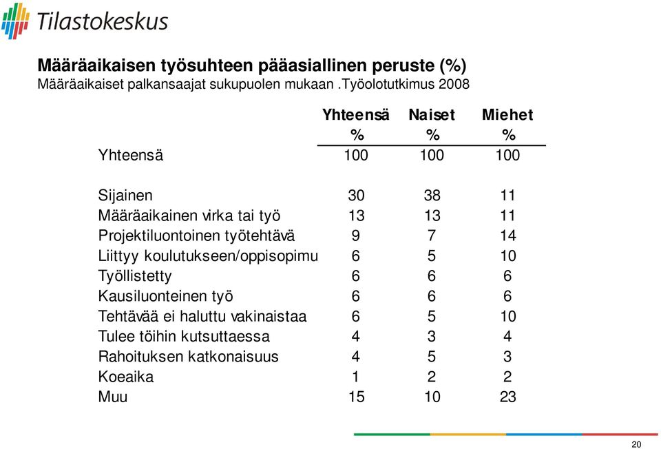 13 11 Projektiluontoinen työtehtävä 9 7 14 Liittyy koulutukseen/oppisopimu 6 5 10 Työllistetty 6 6 6 Kausiluonteinen