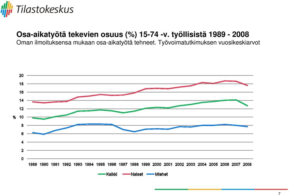 työllisistä 1989-2008 Oman