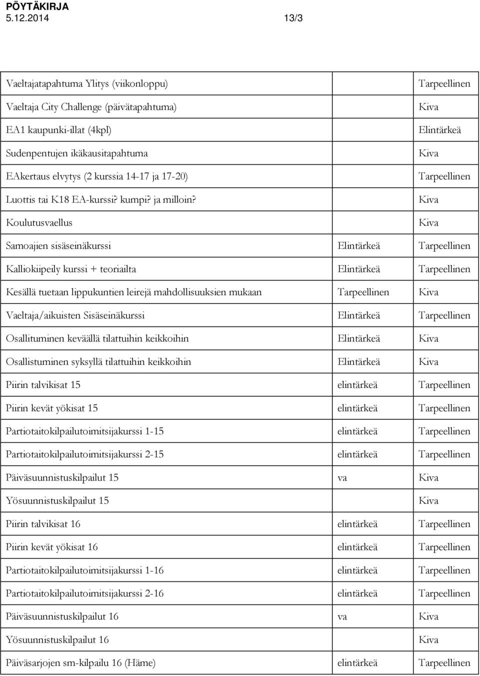 Koulutusvaellus Samoajien sisäseinäkurssi Kalliokiipeily kurssi + teoriailta Kesällä tuetaan lippukuntien leirejä mahdollisuuksien mukaan Vaeltaja/aikuisten Sisäseinäkurssi Osallituminen keväällä