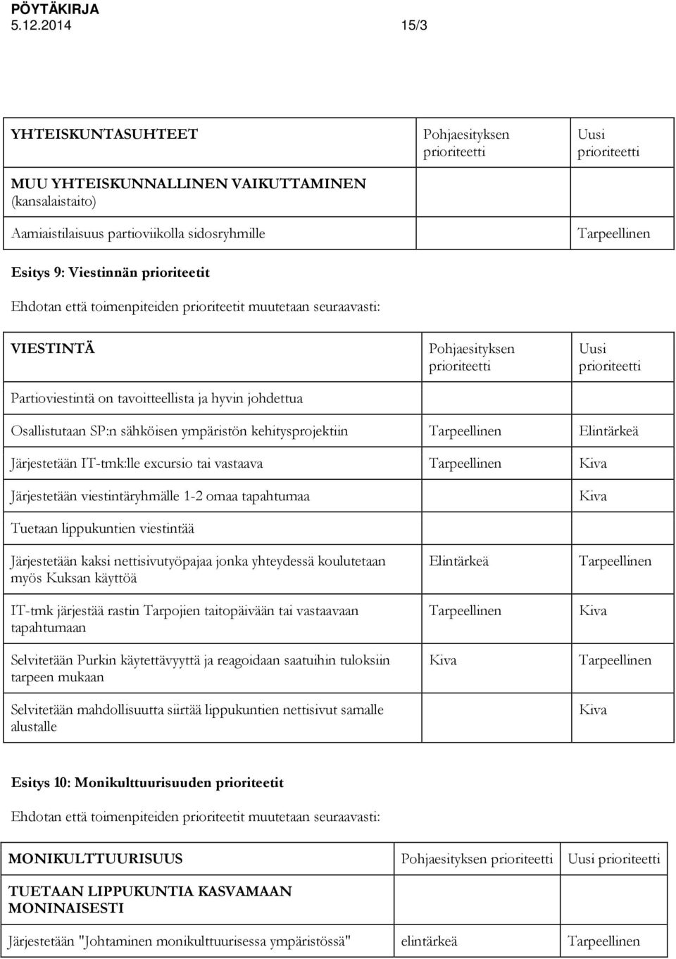 Järjestetään IT-tmk:lle excursio tai vastaava Järjestetään viestintäryhmälle 1-2 omaa tapahtumaa Tuetaan lippukuntien viestintää Järjestetään kaksi nettisivutyöpajaa jonka yhteydessä koulutetaan myös