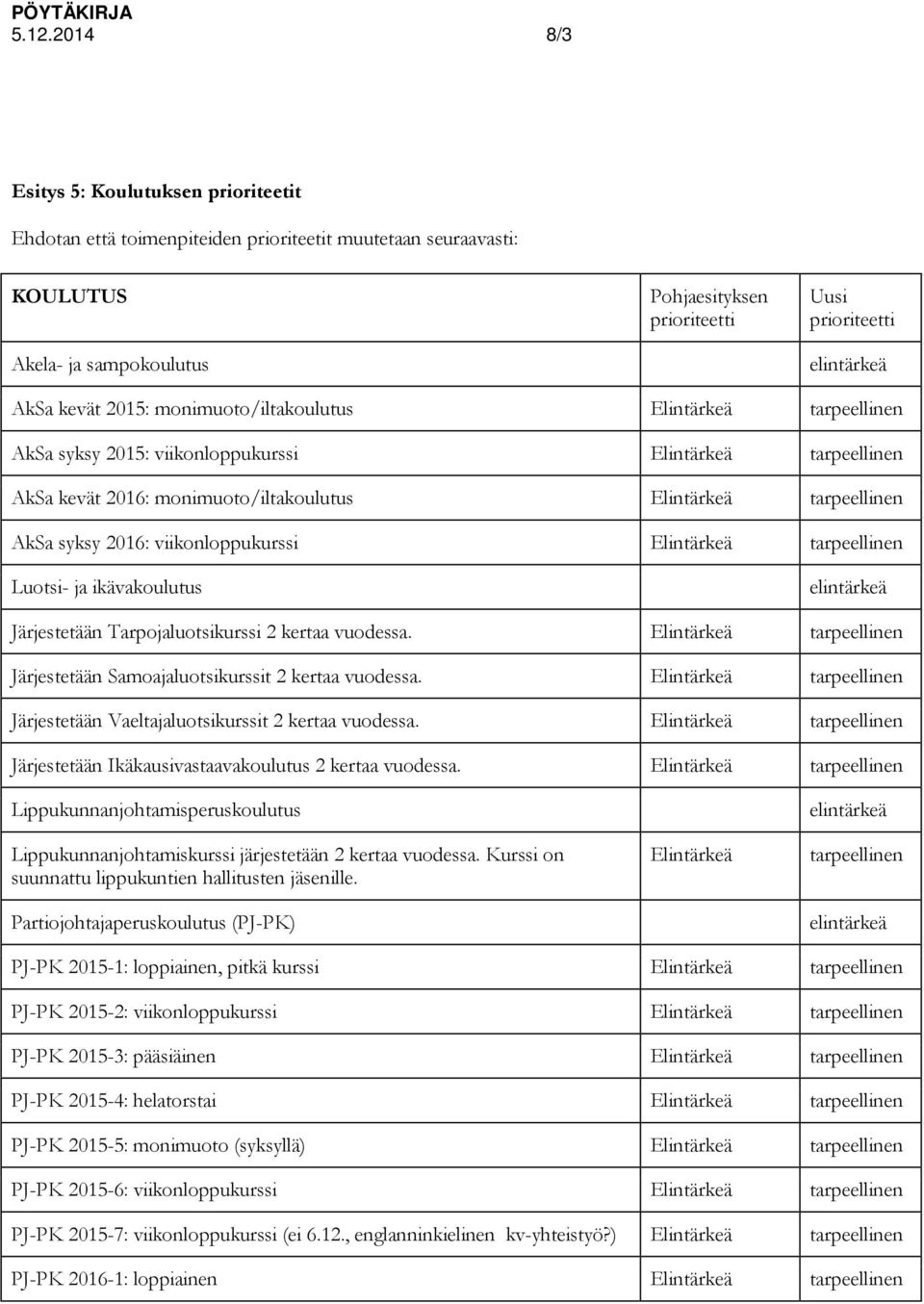 vuodessa. Järjestetään Samoajaluotsikurssit 2 kertaa vuodessa. Järjestetään Vaeltajaluotsikurssit 2 kertaa vuodessa. Järjestetään Ikäkausivastaavakoulutus 2 kertaa vuodessa.