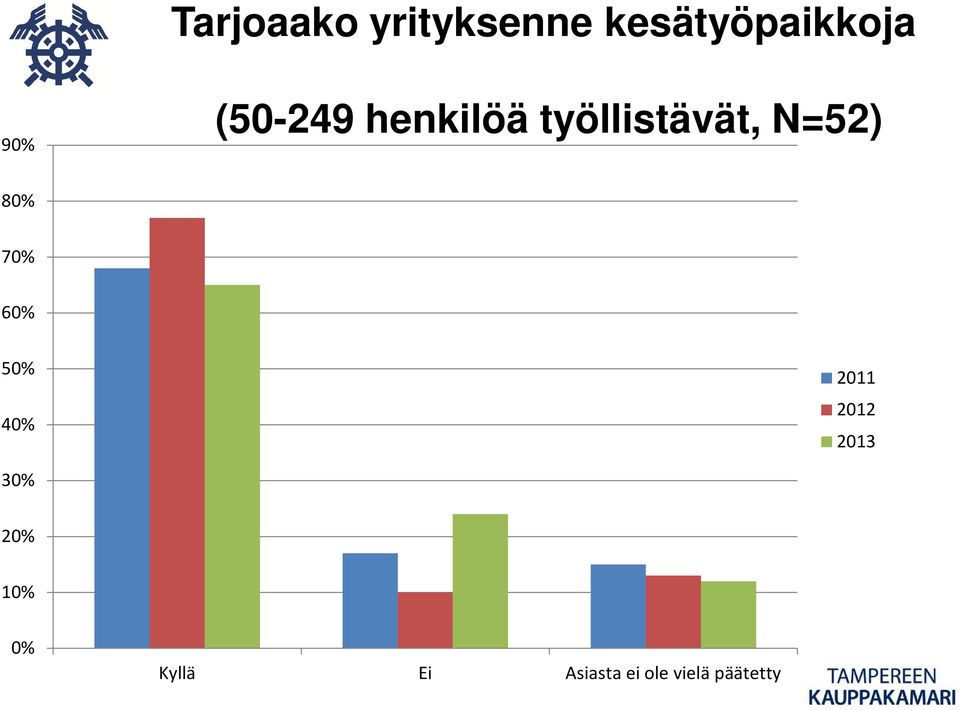 70% 60% 50% 40% 2011 2012 2013 30% 20%